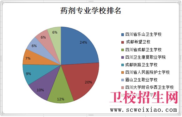 前十卫校访问排名图