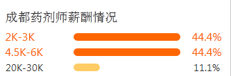 成都药剂师薪酬情况