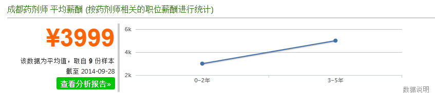 成都药剂师平均薪酬情况