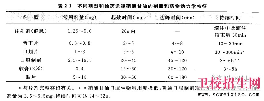 不同剂型的动力学特征