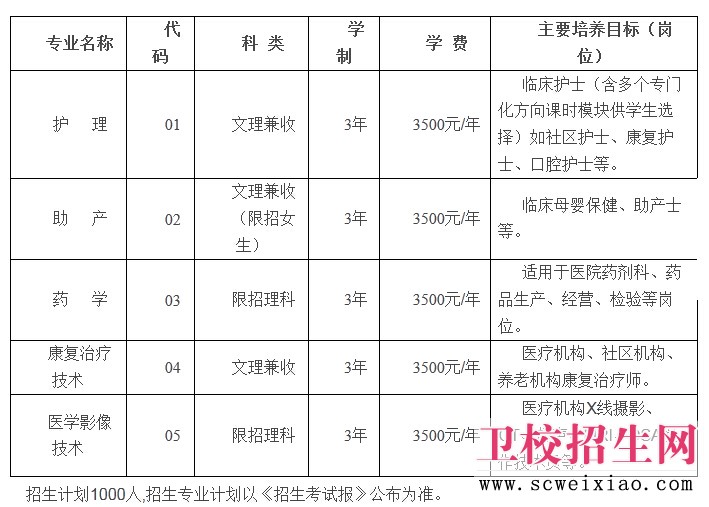 四川护理学院招生简章