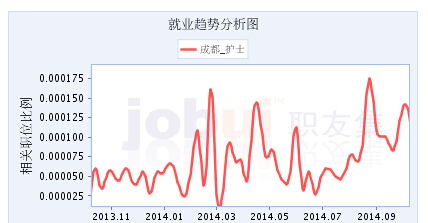 护士就业分析图