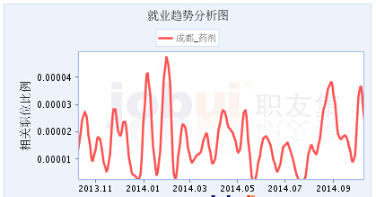 药剂就业分析图