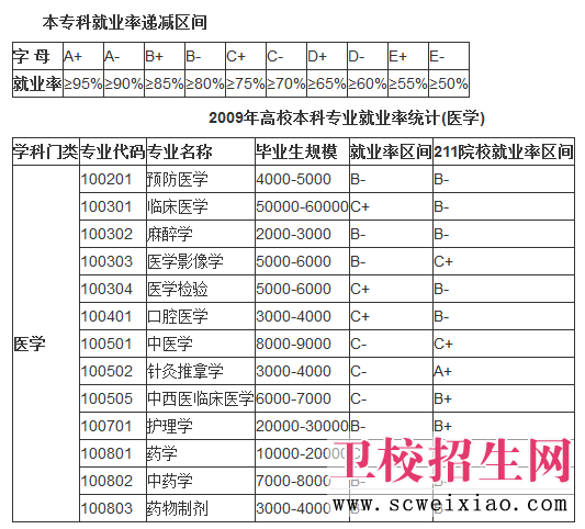 医学专业就业率