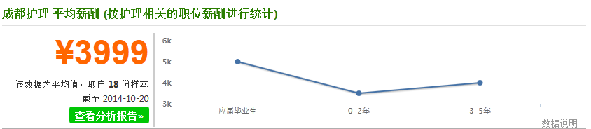 护理行业的薪资待遇数据调查