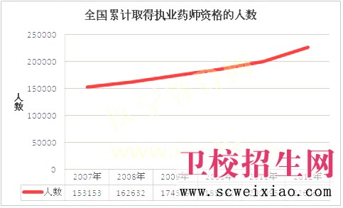 2007年至2012年取得执业药师资格证人数增长图