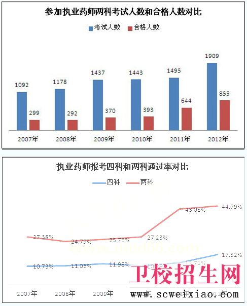 执业药师报考四科与两科通过率比