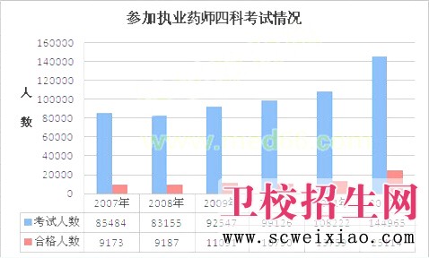 历年执业药师考试合格率总体增长，2012年增长较大