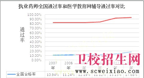 2007年至2012年执业药师通过率和报考率比例图