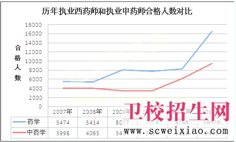 历年执业西药师和执业中药师合格人数对比