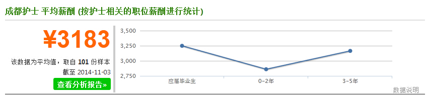 成都助产护士薪资待遇