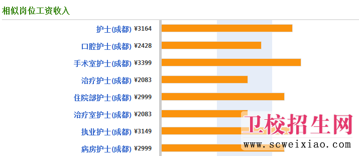 护士各岗位就业薪资