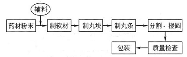 丸剂的生产与储藏规定