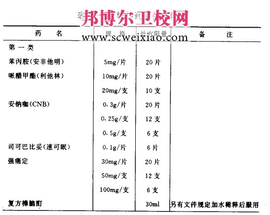 精神药品的处方限量