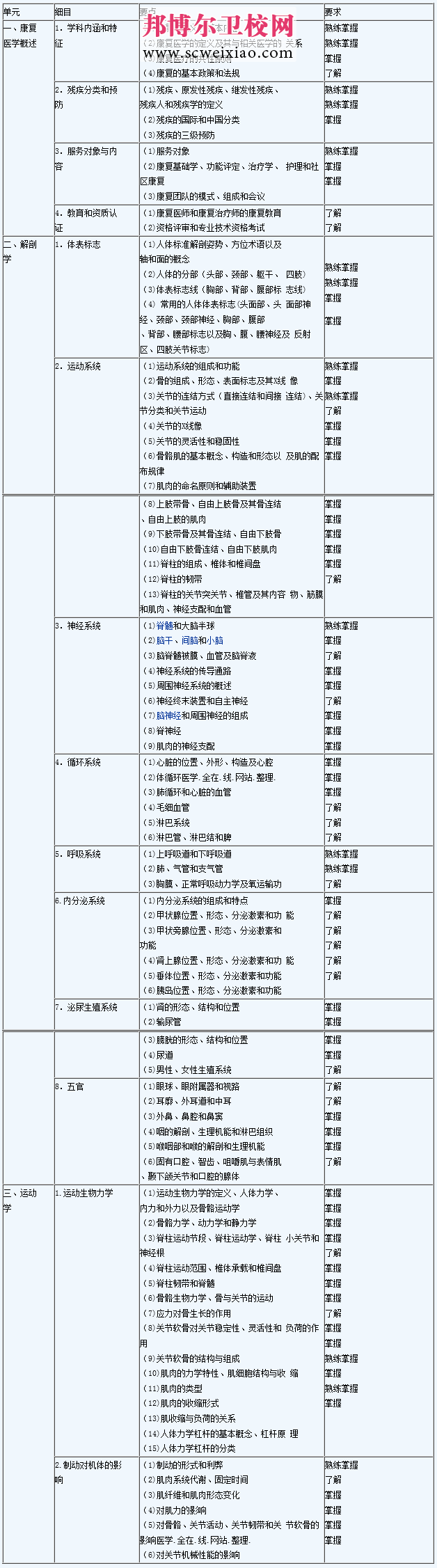 2015年初级康复医学治疗技师考试大纲-基础知识